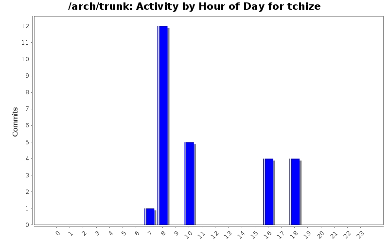 Activity by Hour of Day for tchize