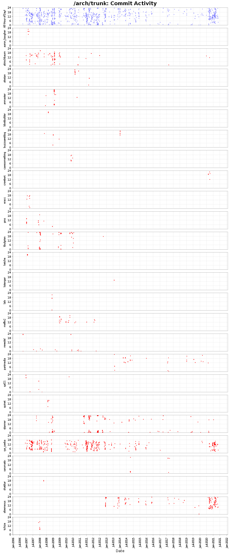 Commit Activity
