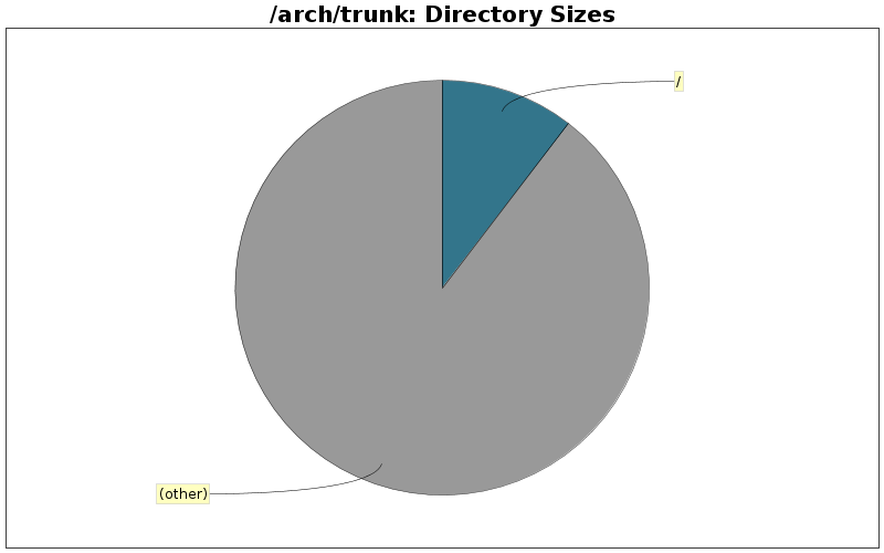Directory Sizes