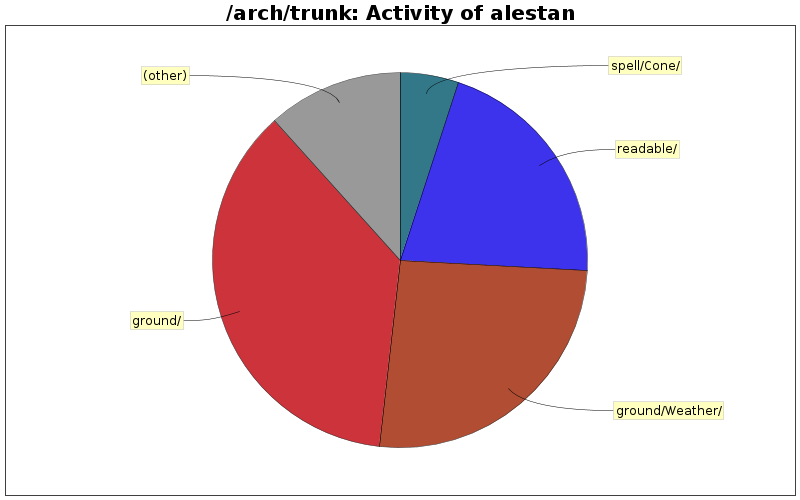Activity of alestan