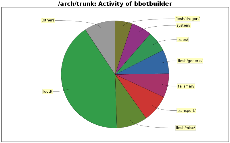 Activity of bbotbuilder