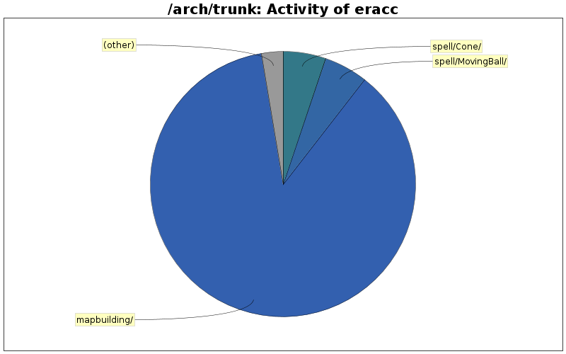 Activity of eracc