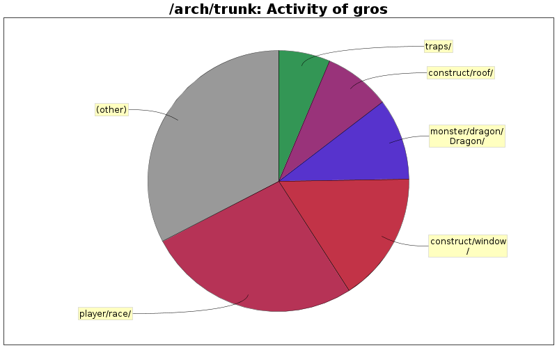 Activity of gros