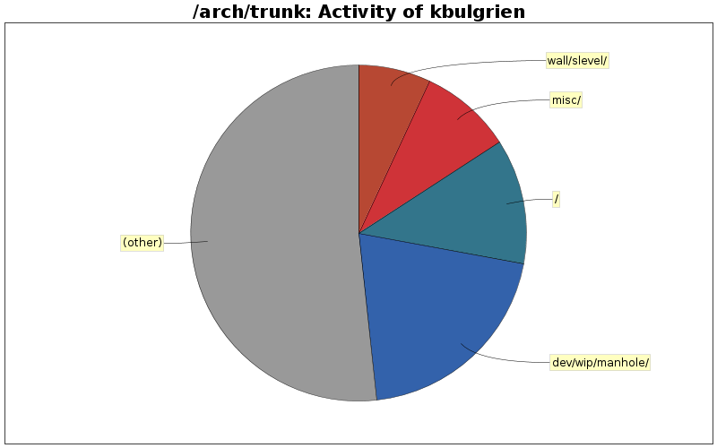 Activity of kbulgrien