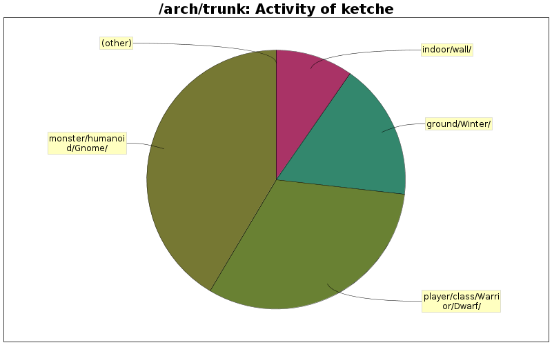 Activity of ketche
