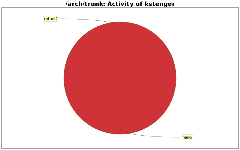 Activity of kstenger
