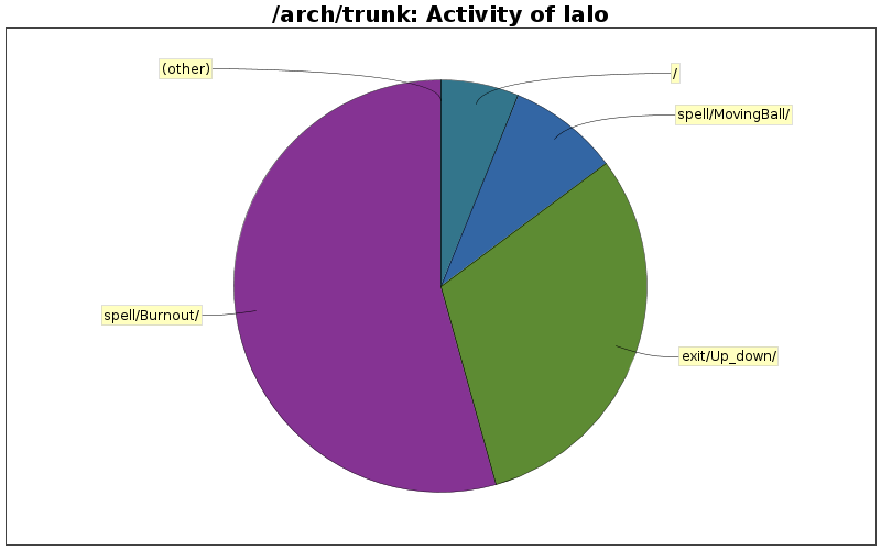 Activity of lalo