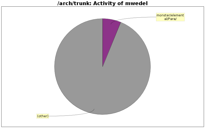 Activity of mwedel