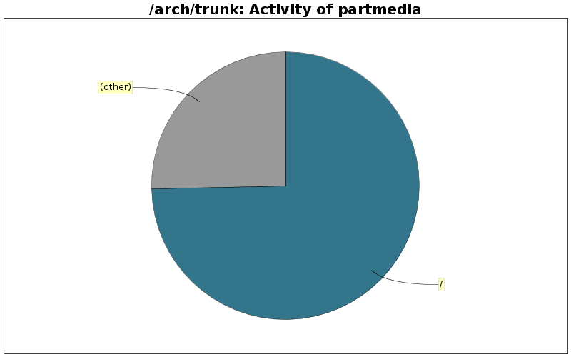 Activity of partmedia