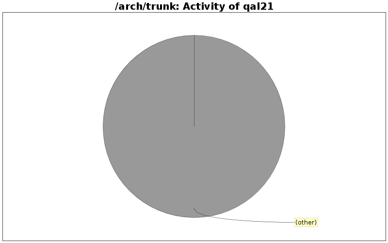 Activity of qal21