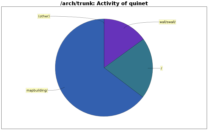 Activity of quinet