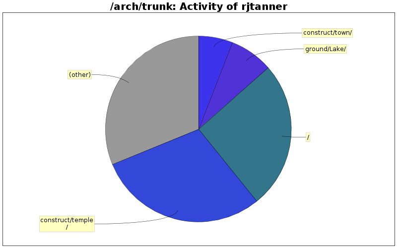 Activity of rjtanner