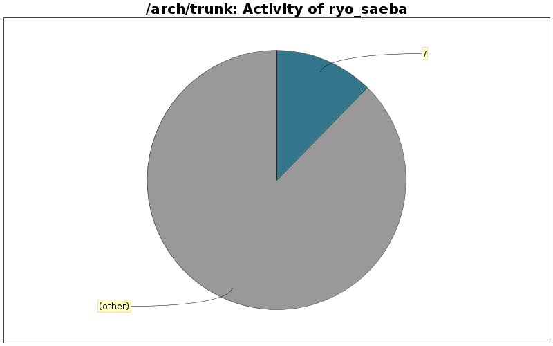 Activity of ryo_saeba