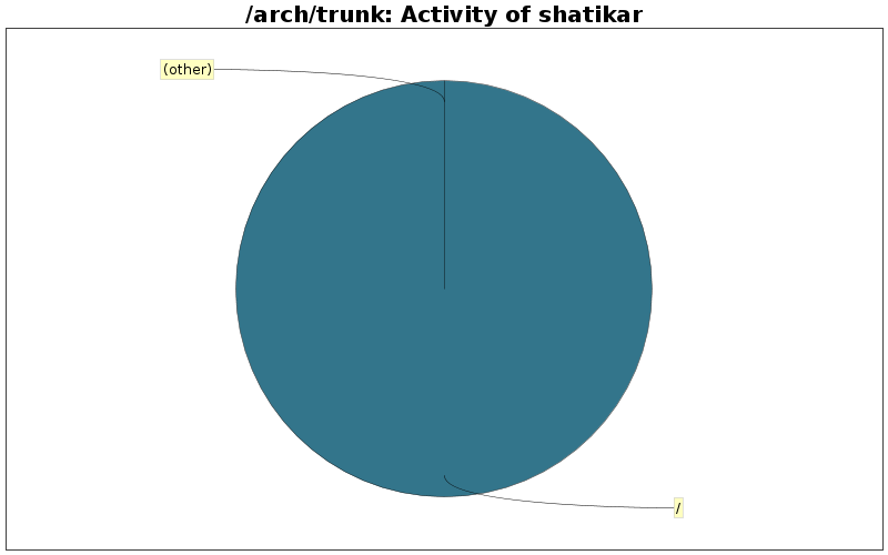 Activity of shatikar