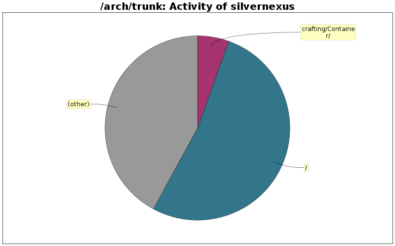 Activity of silvernexus