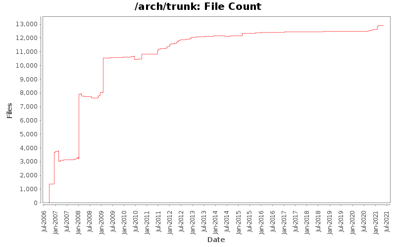 File Count