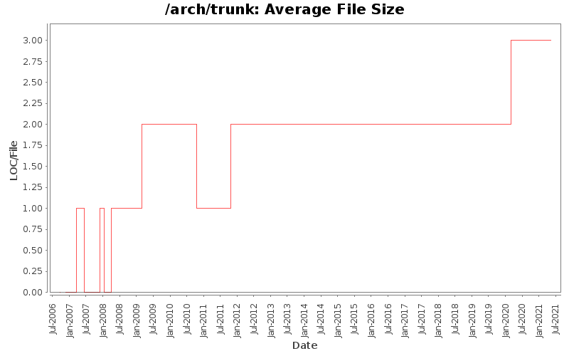 Average File Size