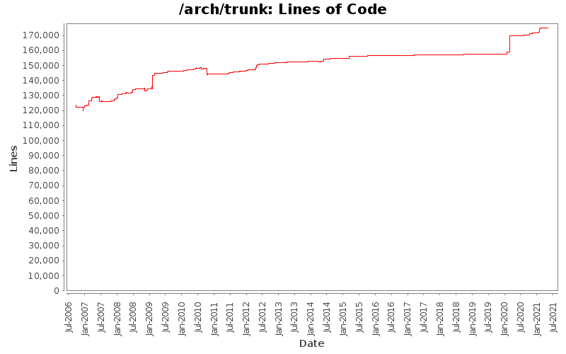 Lines of Code