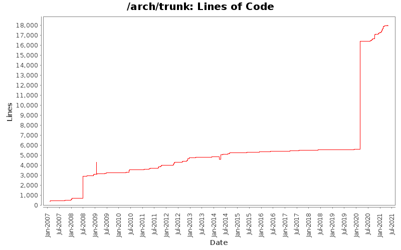 Lines of Code