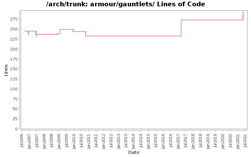 armour/gauntlets/ Lines of Code