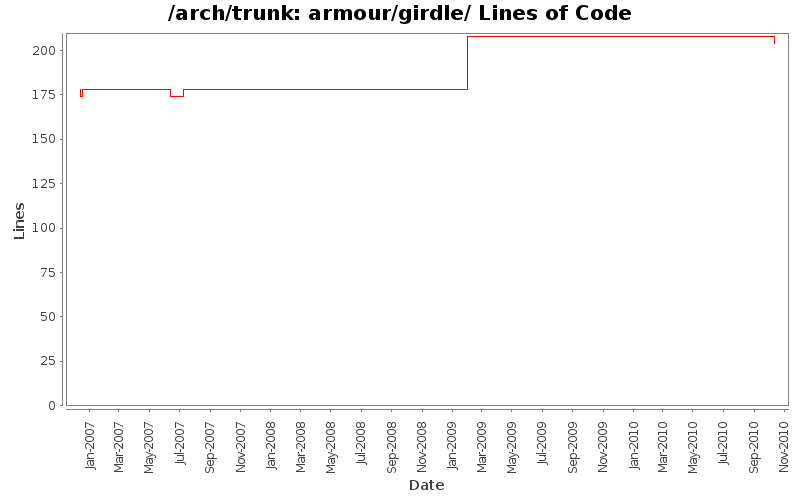 armour/girdle/ Lines of Code
