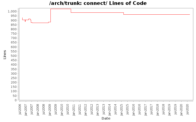 connect/ Lines of Code