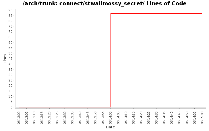 connect/stwallmossy_secret/ Lines of Code