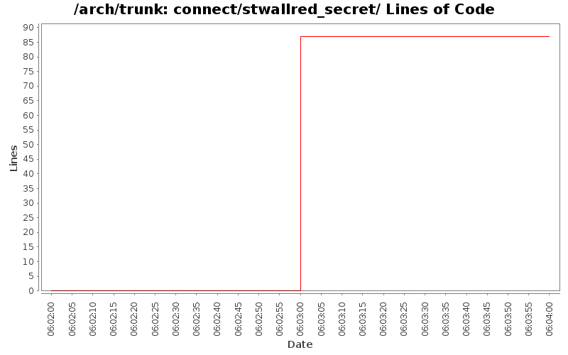 connect/stwallred_secret/ Lines of Code