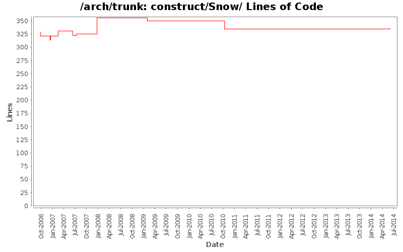 construct/Snow/ Lines of Code