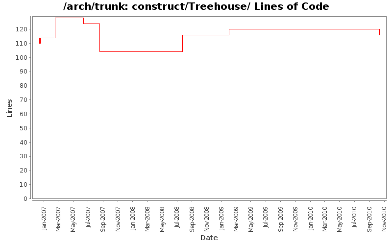 construct/Treehouse/ Lines of Code