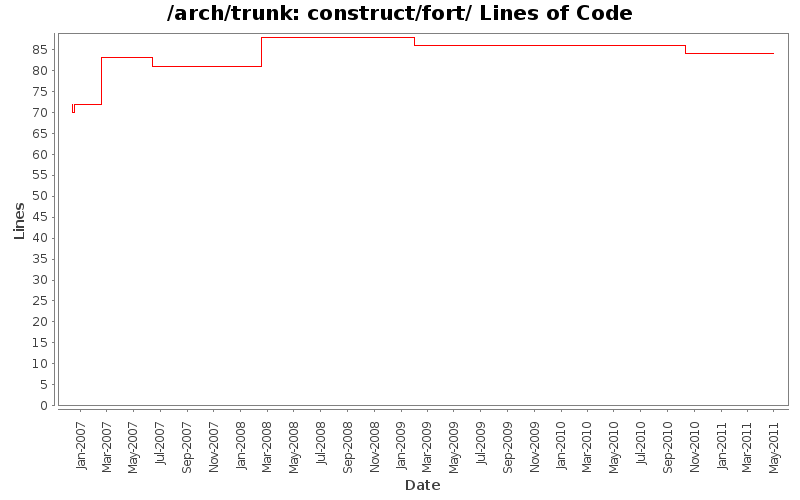 construct/fort/ Lines of Code