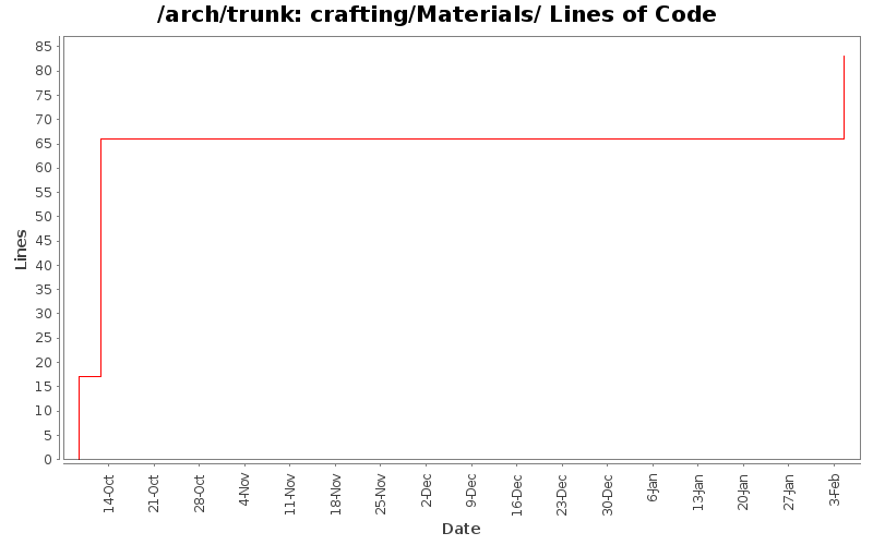 crafting/Materials/ Lines of Code