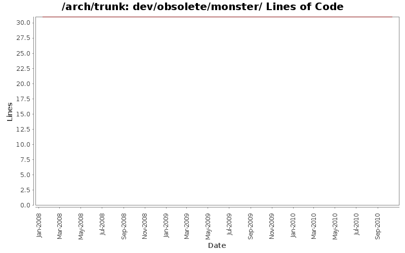 dev/obsolete/monster/ Lines of Code