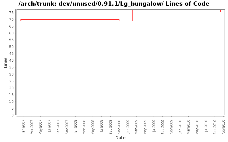 dev/unused/0.91.1/Lg_bungalow/ Lines of Code