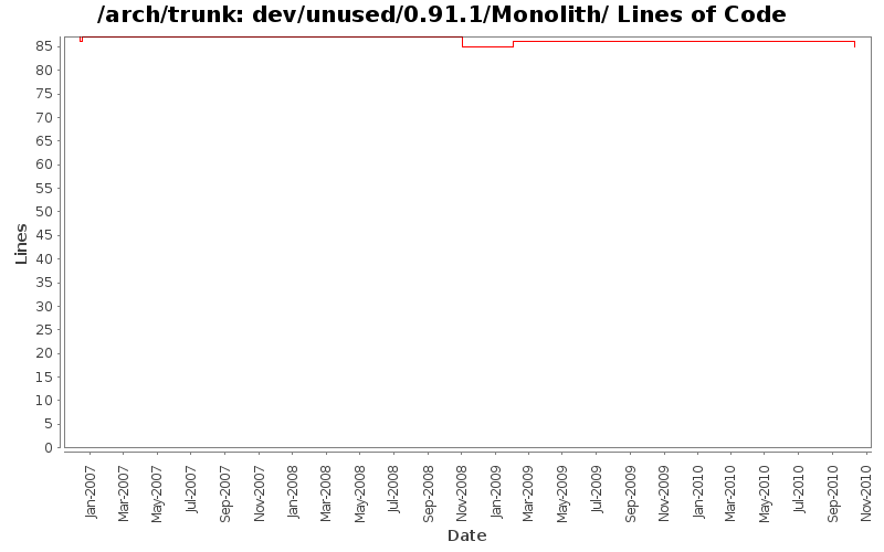 dev/unused/0.91.1/Monolith/ Lines of Code