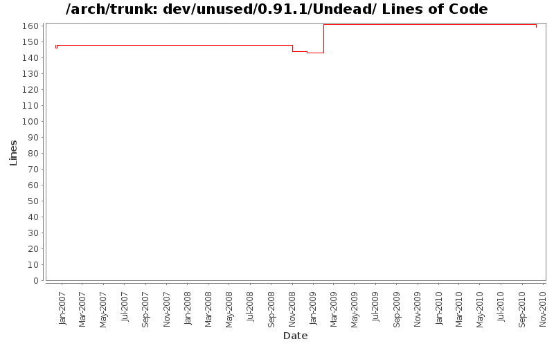 dev/unused/0.91.1/Undead/ Lines of Code