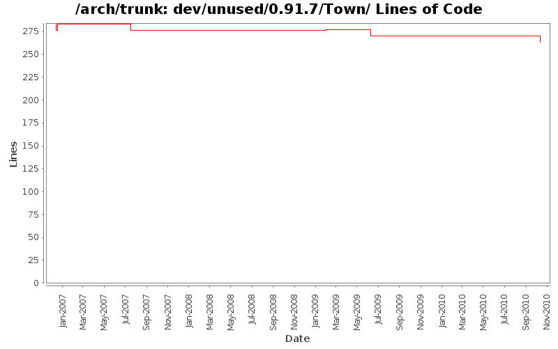 dev/unused/0.91.7/Town/ Lines of Code