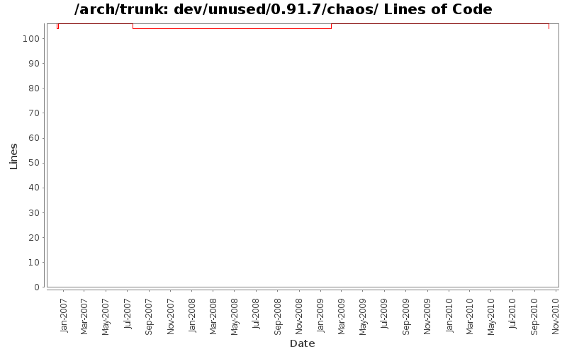 dev/unused/0.91.7/chaos/ Lines of Code