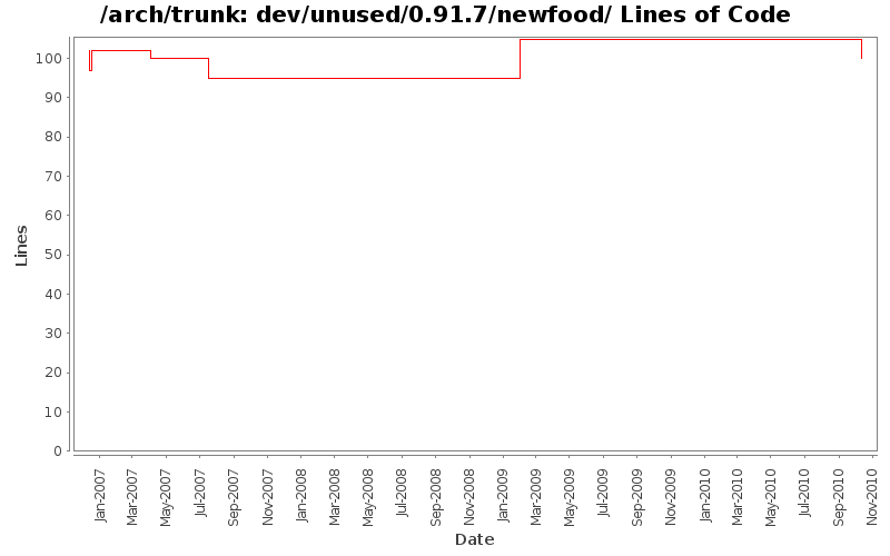 dev/unused/0.91.7/newfood/ Lines of Code