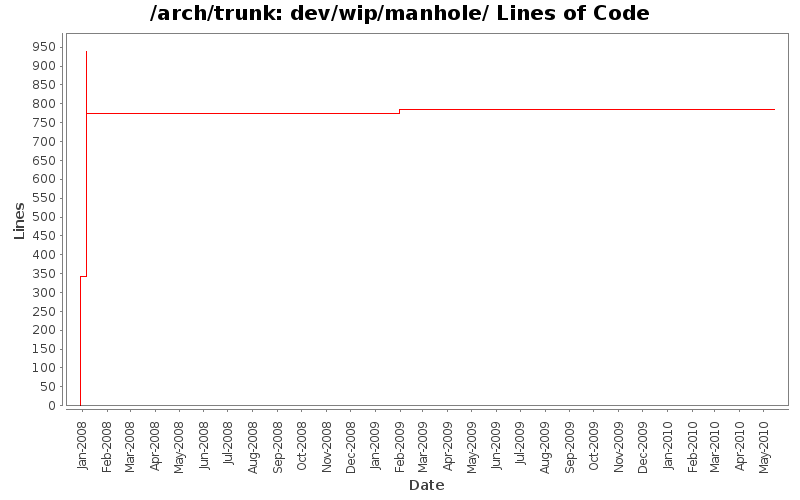 dev/wip/manhole/ Lines of Code