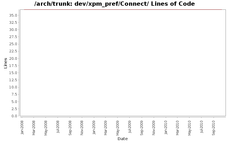 dev/xpm_pref/Connect/ Lines of Code
