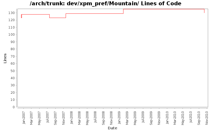 dev/xpm_pref/Mountain/ Lines of Code