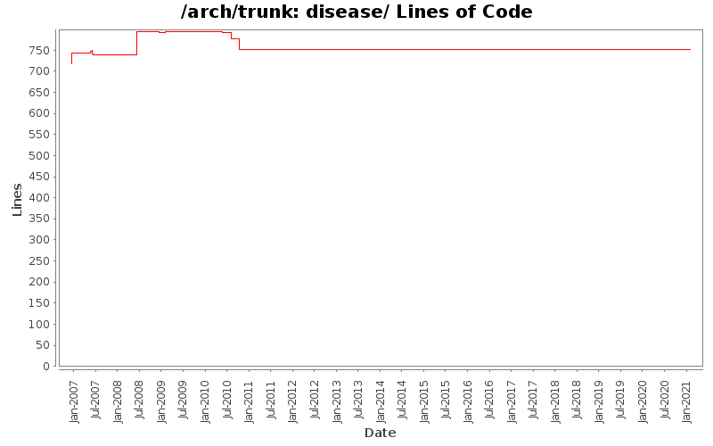 disease/ Lines of Code