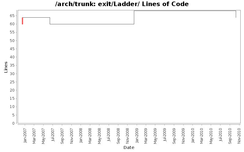 exit/Ladder/ Lines of Code