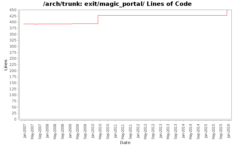 exit/magic_portal/ Lines of Code
