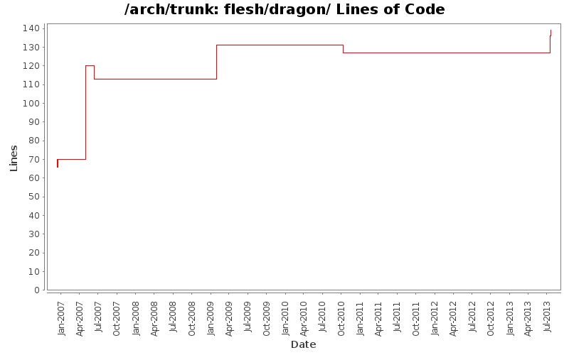 flesh/dragon/ Lines of Code