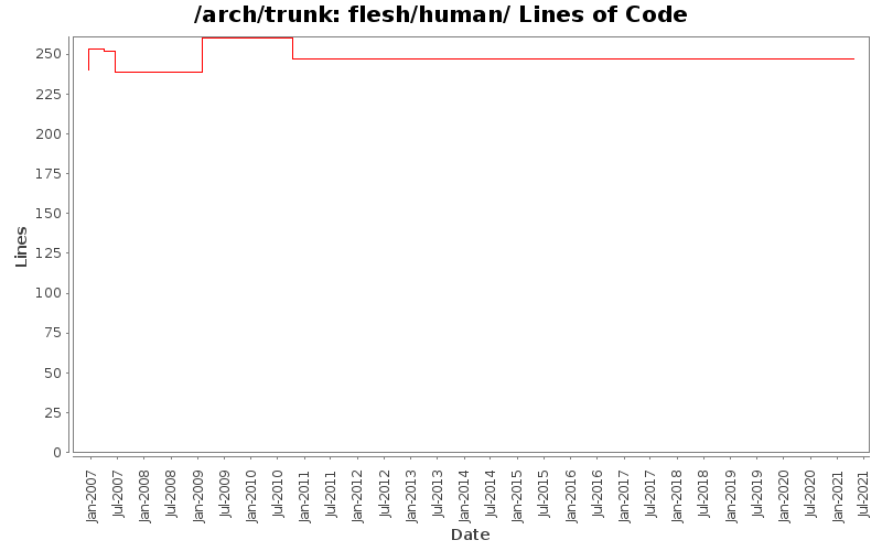 flesh/human/ Lines of Code