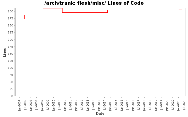 flesh/misc/ Lines of Code