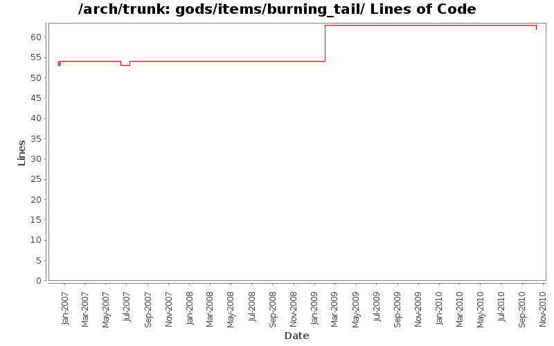 gods/items/burning_tail/ Lines of Code