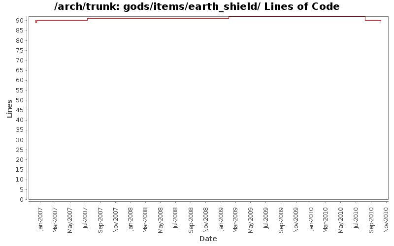 gods/items/earth_shield/ Lines of Code
